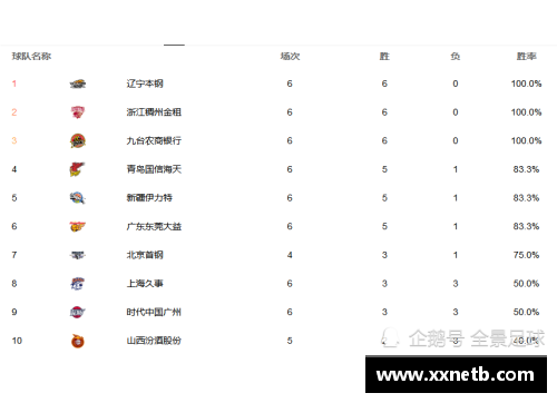 乐鱼电竞北京首钢豪取6连胜，登顶积分榜